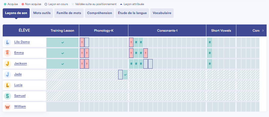 Un tableau avec une ligne par élève. Sur une même ligne, certaines tuiles sont vertes, certaines rouges, certaines grises et certaines hachurées. Les tuiles sont regroupées par catégorie de leçons.